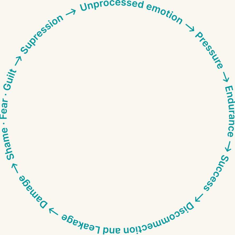 The Toxic Perseverance™ Loop: unprocessed emotion leads to pressure, then endurance, success, disconnection and leakage, damage, shame, fear and guilt, then suppression — which returns to unprocessed emotion.